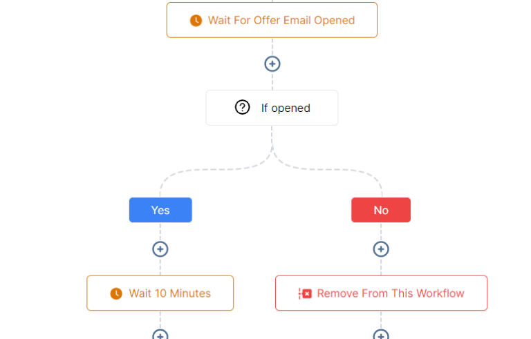 Marketing automation snapshot